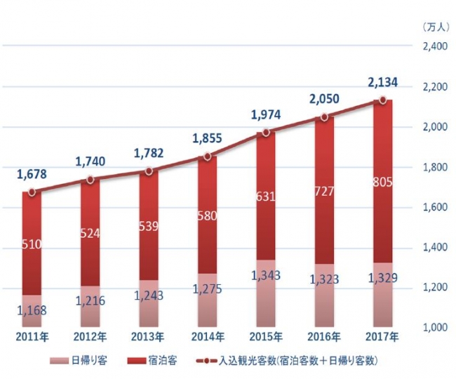 入込観光客数（推計）の推移