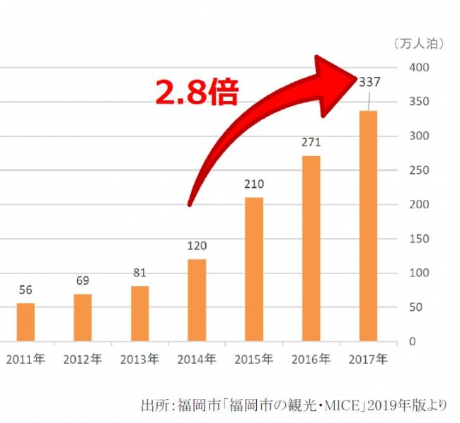 福岡市外国人延べ宿泊数（推計）の推移