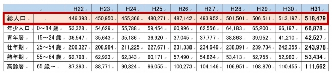 ※H25以降は外国人住民を含む。