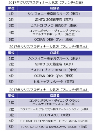 人気店ランキング（フレンチ）