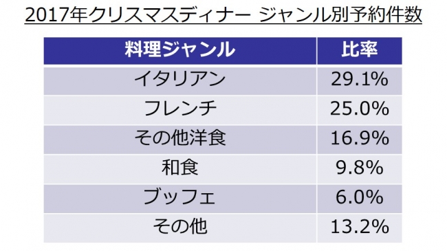 ジャンル別の予約件数（和食は“大人のクリスマス”におすすめ）