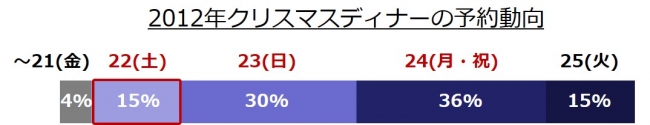 予約日の動向（2012年と曜日並びが同じ2018年も三連休初日の22日（土）がねらい目）