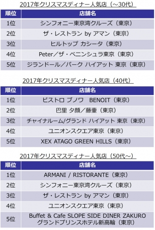 人気店ランキング（年代別）