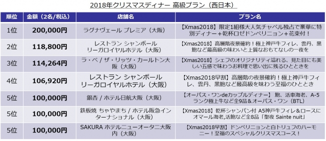 2018年クリスマスディナーの高級プラン（西日本）