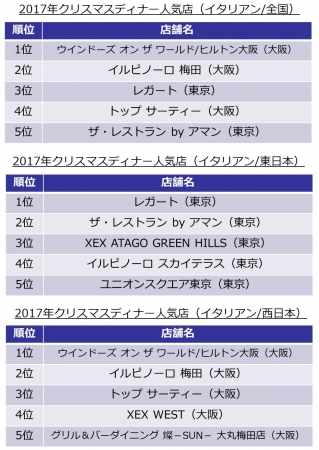 人気店ランキング（イタリアン）