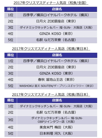 人気店ランキング（和食）