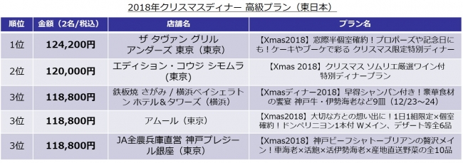 2018年クリスマスディナーの高級プラン（東日本）