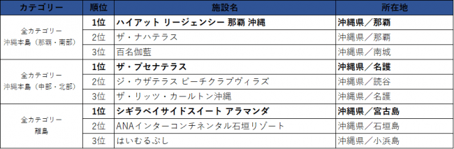 沖縄エリア／売上ランキング