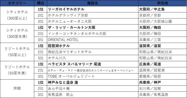 西日本エリア／売上ランキング