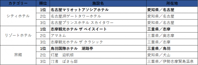 東海エリア／売上ランキング