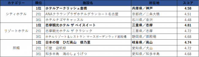 東海エリア／クチコミランキング