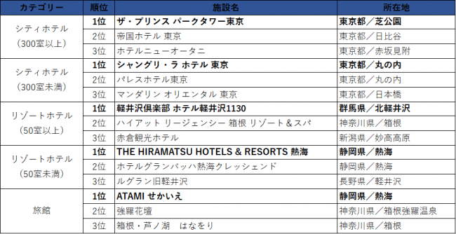 東日本エリア／売上ランキング