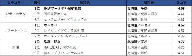 北海道エリア／クチコミランキング