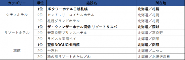 北海道エリア／売上ランキング