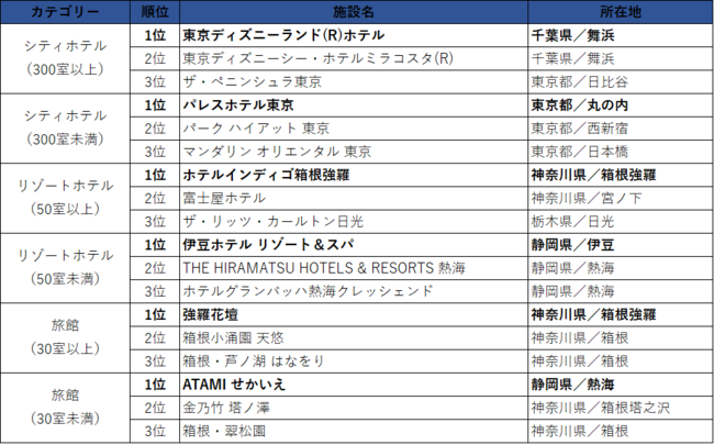 一休FAVORITES 2021 東日本 売上ランキング