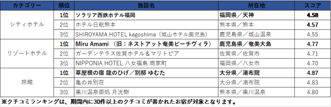 一休FAVORITES 2021 九州 クチコミランキング