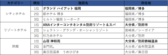 一休FAVORITES 2021 九州 売上ランキング