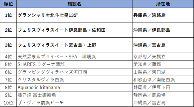 一休FAVORITES 2021 バケーションレンタルランキング