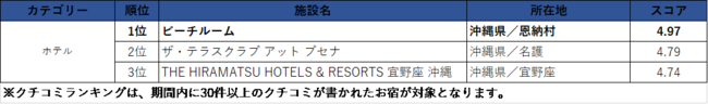 一休FAVORITES 2021 沖縄 クチコミランキング