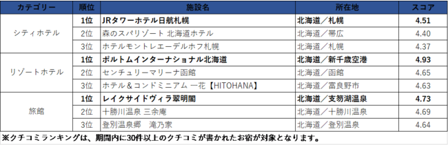 一休FAVORITES 2021 北海道 クチコミランキング