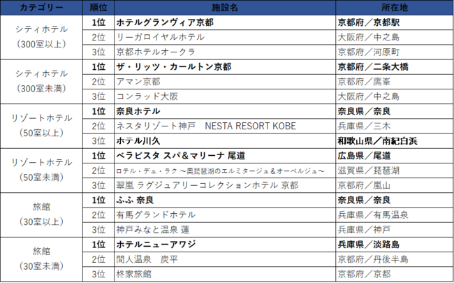 一休FAVORITES 2021 西日本 売上ランキング