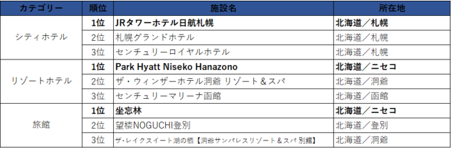 一休FAVORITES 2021 北海道 売上ランキング