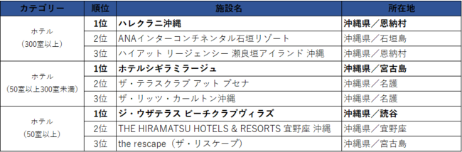 一休FAVORITES 2021 沖縄 売上ランキング