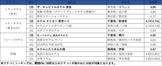 一休FAVORITES 2021 東日本 クチコミランキング