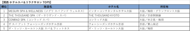 関西 ホテルスパ＆リラクサロン TOP5