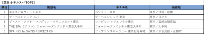 関東 ホテルスパ TOP5