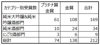 カテゴリー別受賞数