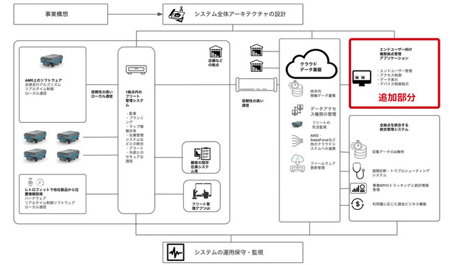 アーキテクチャのイメージ図