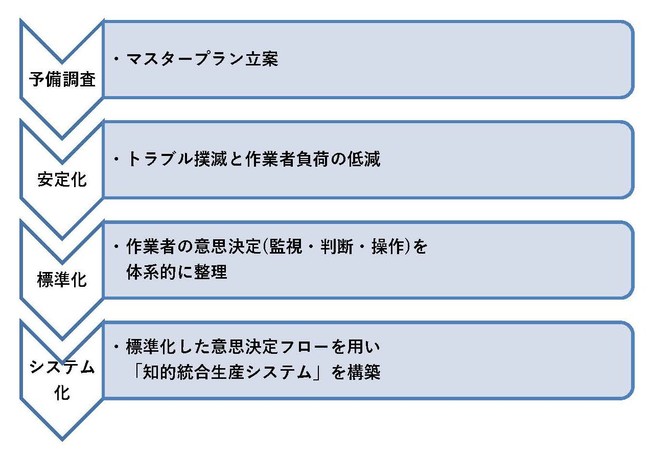 「ダイセル式生産革新手法」の進行フロー