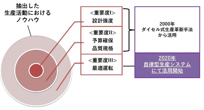 生産活動におけるノウハウの重要度と活用状況