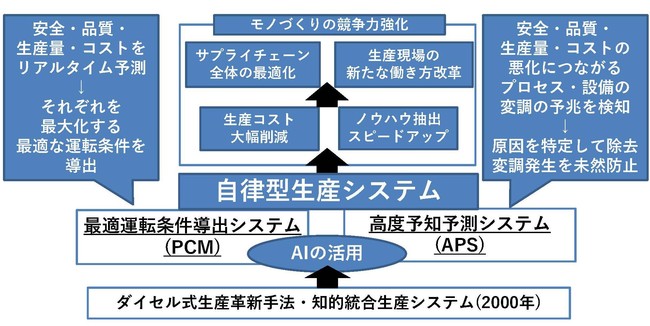 「自律型生産システム」の概要