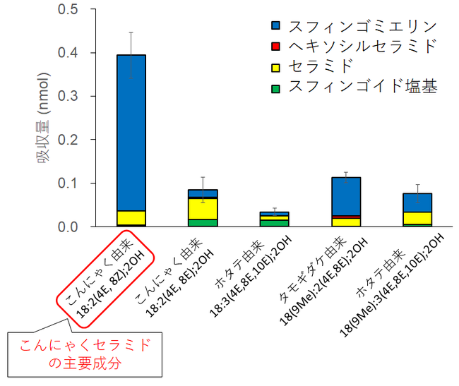 リンパ液中の各スフィンゴイド塩基とその代謝産物の積算濃度