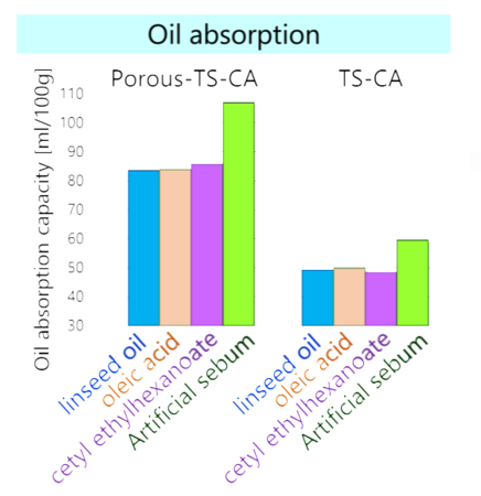 図2　粒子の油の吸収性の比較