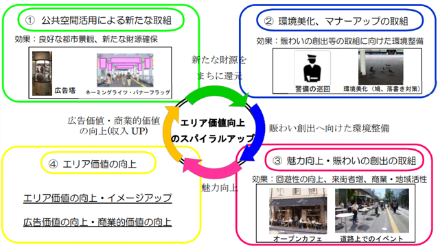 【参照】川崎駅周辺地区における社会実験の実施に向けた基本的な考え方