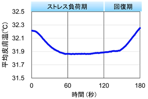 （図２）全被験者の３分間の平均皮膚温変化