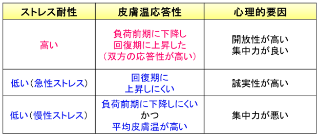 （図３）心理的要因から裏付けられた ストレス耐性と皮膚温応答性の関係