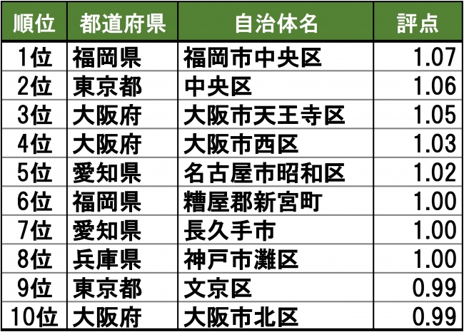 「いい部屋ネット 街の住みここちランキング2019＜全国版＞」1～10位の自治体