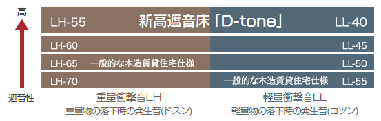 　　※　数値が小さくなるほど遮音性能が高くなります。