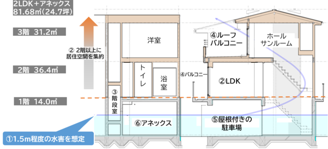 「ぼ・く・ラボ賃貸住宅」の断面イメージ