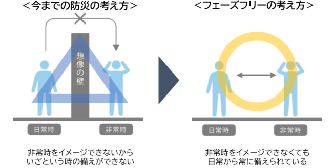 フェーズフリーの考え方