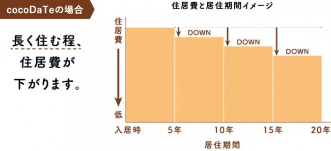 住居費と居住期間イメージ