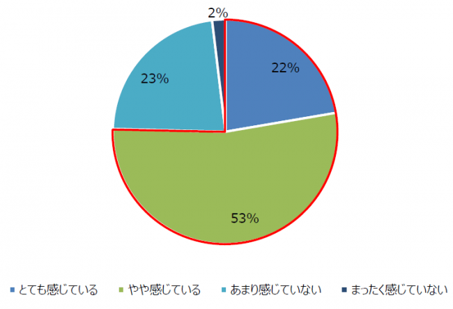 Q：あなたは、仕事上での調べものによって時間を取られることにストレスを感じていますか。