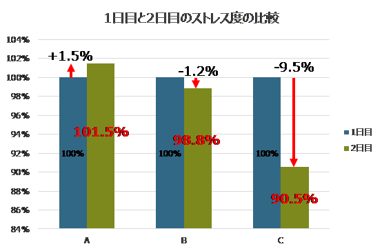 ※1日目を100%とした時のストレス度