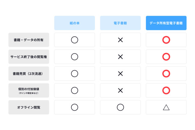 データ所有型電子書籍の特徴