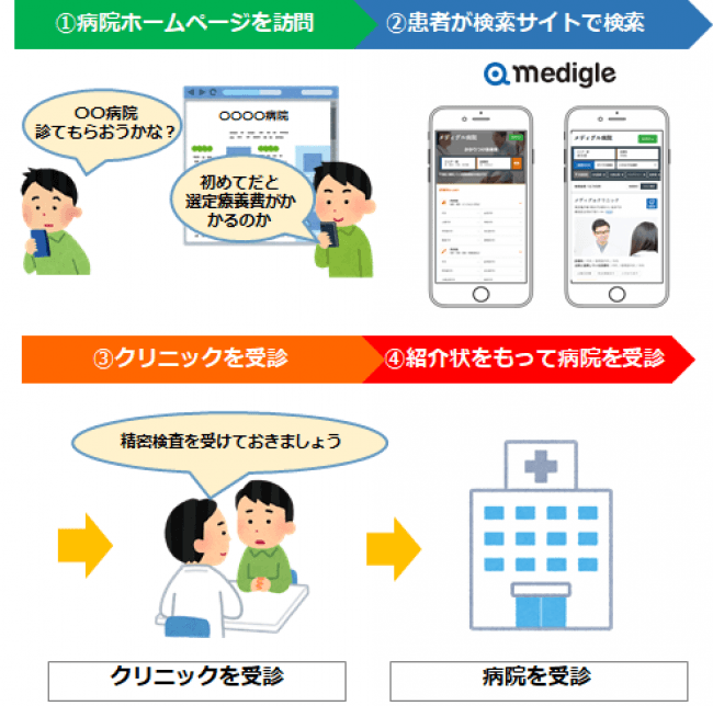 患者がmedigleを利用するときの流れ