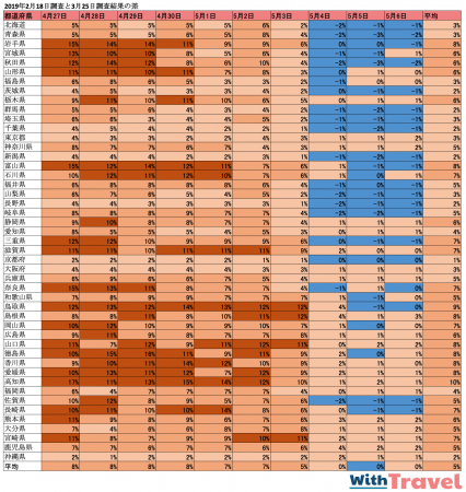 2019年2月18日調査と3月25日調査結果の都道府県満室率の差